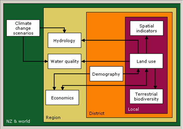 WISE model diagram