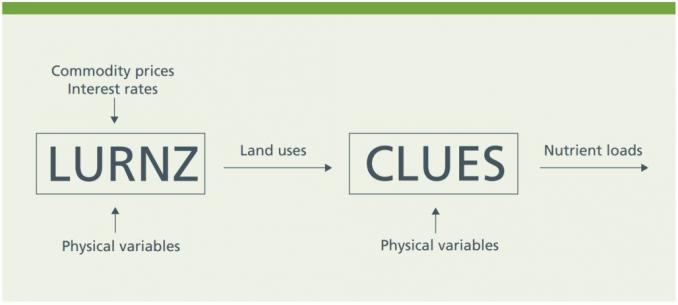 LURNZ model use overview