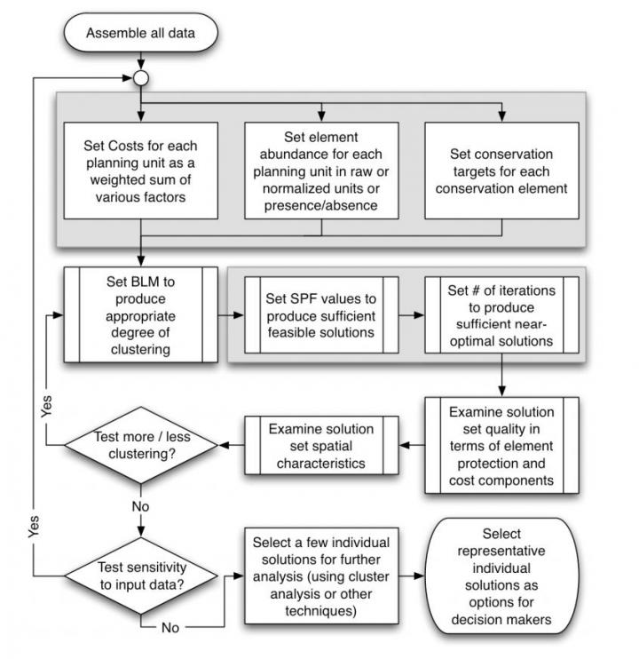 Marxan flowchart